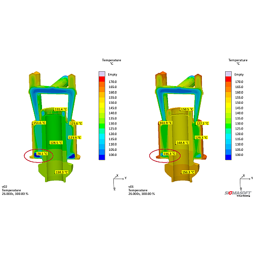 Abbildung 3 –Temperaturverteilungen zum Ende der Füllphase; kalte Einlegeteile (links) und auf 100°C vorgeheizte Einlegeteile (rechts)  (c) SIGMA Engineering GmbH