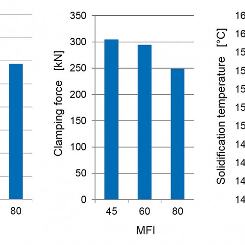 Abbildung 1 – Vorteile der Erhöhung des MFI auf energiebezogene Prozessparameter (c) SIGMA Engineering GmbH